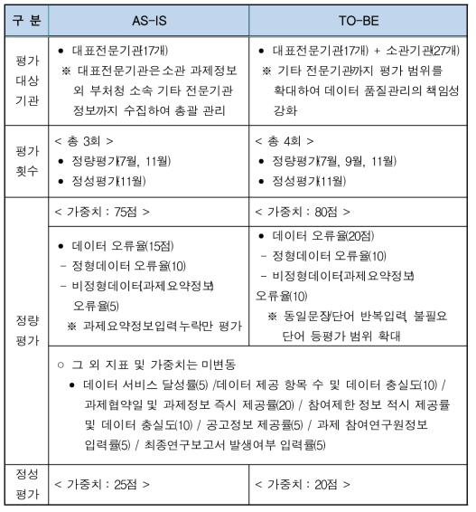 2018년도 NTIS 데이터 품질평가 개선내