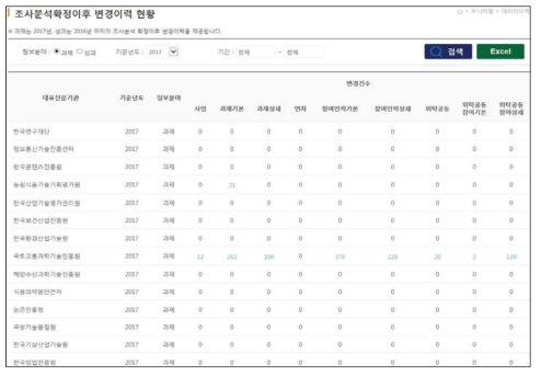 조사분석확정 이후 변경이력 현황