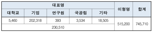 대표명과 이형명 현황