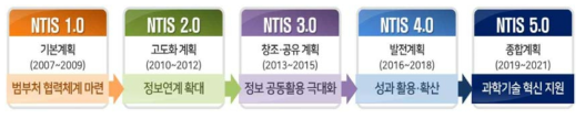 NTIS 발전 단계