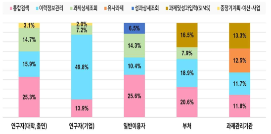 NTIS 서비스 개편(’18.3) 이후 이용자 유형별 인기메뉴 (’18.10 기준)