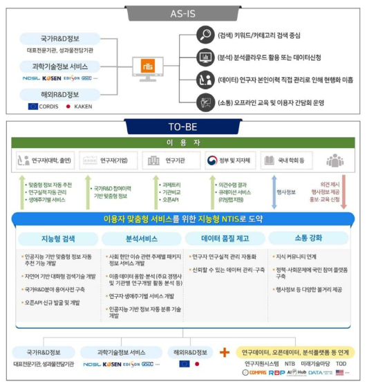 ‘이용자와 소통하는 지능형 과학기술 지식정보서비스 구축’ 주요 방향