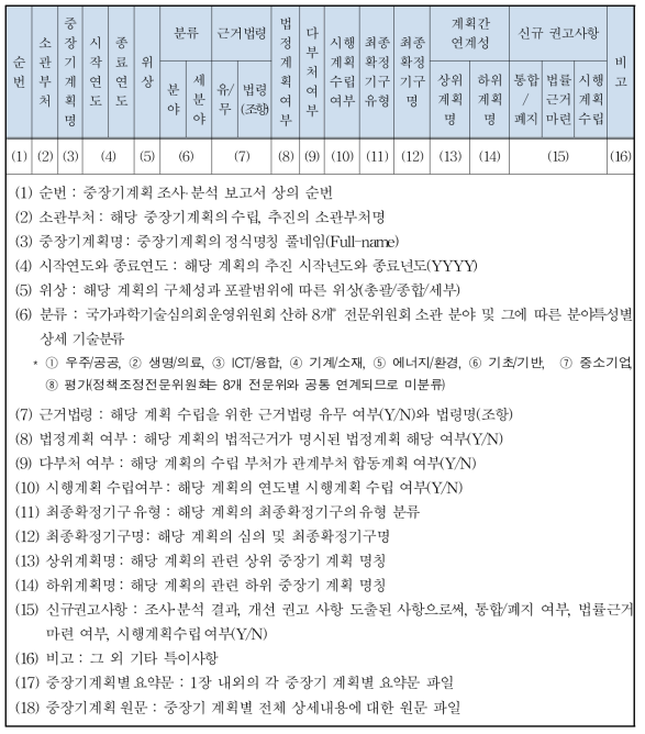 중장기계획 정보 DB화 항목