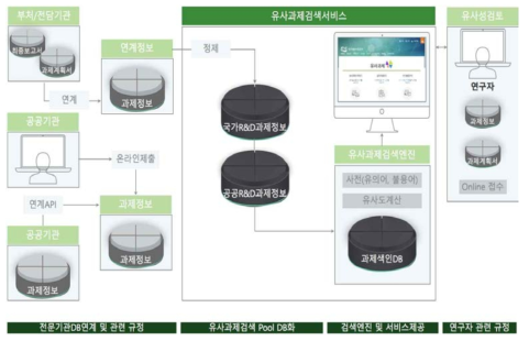 과제계획서 요약문 단위 유사과제검색 서비스 시스템 구성도