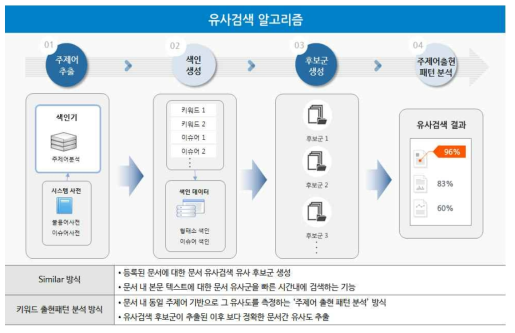 의미기반 문장 유사검색 알고리즘 흐름도