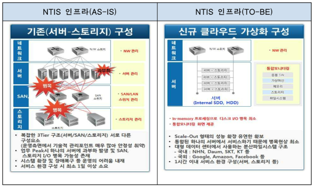 NTIS 인프라 클라우드 체계 전환