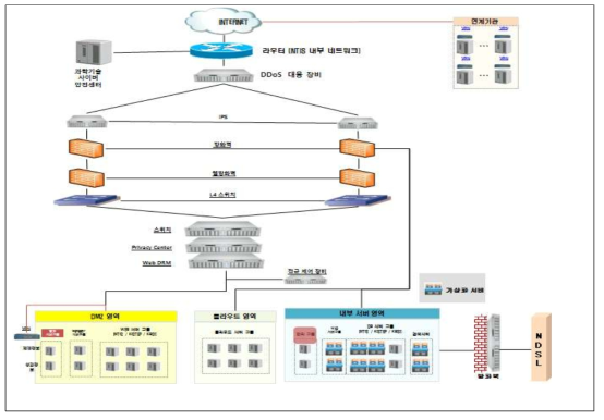 NTIS 시스템 구성도