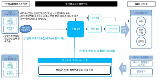 범부처 정보연계 서비스 개념도