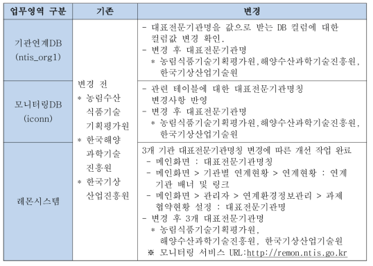 대표전문기관명 변경 관련 DB계정, 영역별 생성 테이블