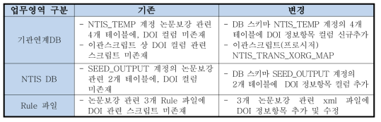 논문보강정보 DOI 항목 추가 관련 DB계정, 영역별 생성 테이블