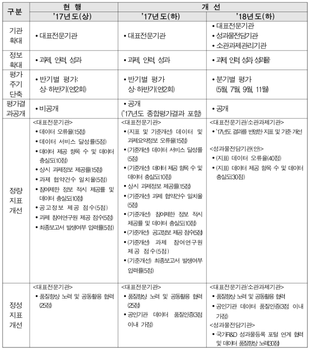 NTIS 데이터품질평가 개선(안)