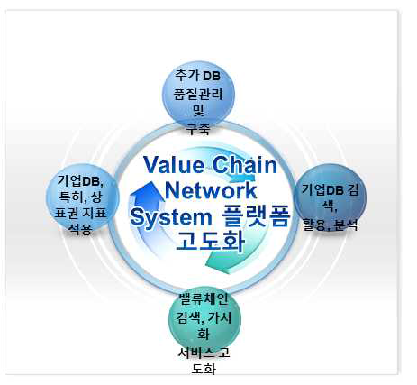 Value Chain Network System 고도화
