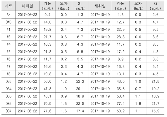 지하수, 하천수, 여과수에서 측정된 Si와 라돈 농도