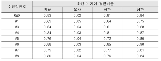 집수정 강변여과수에 대한 하천수 기여 평균비율(2개추적자) 산정 결과