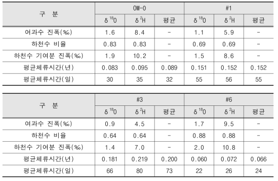 Exponential model에 의한 여과수내 하천수 기여분의 평균체류시간