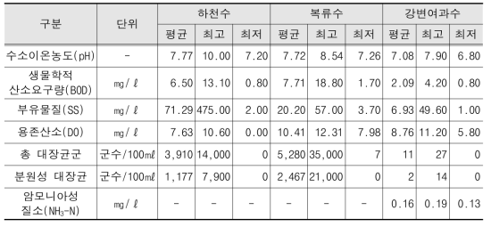 원수 수질현황(2017)