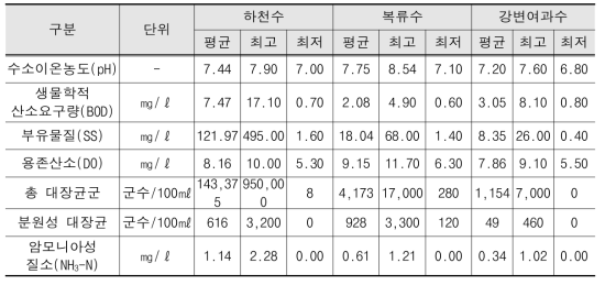 원수 수질현황(2018)