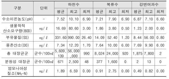 원수 수질현황(2019)