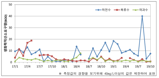 원수의 생물화학적산소요구량(BOD) 측정결과(2017~2019)