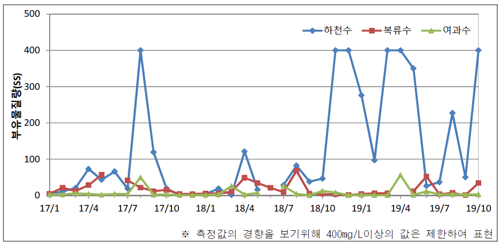 원수의 부유물질량(SS) 측정결과(2017~2019)