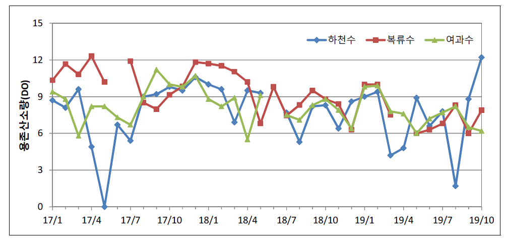 원수의 용존산소량(DO) 측정결과(2017~2019)