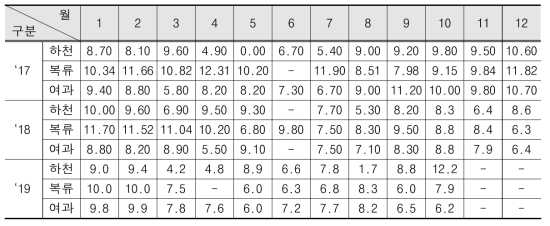 원수의 용존산소량(DO) 측정결과(2017~2019) (단위 : ㎎/ℓ)