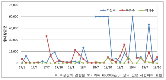 원수의 총 대장균군 측정결과(2017~2019)