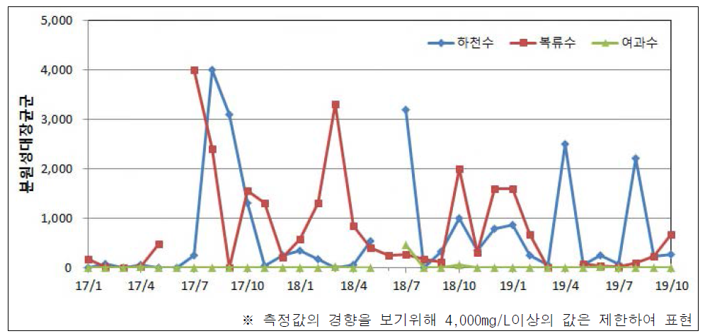 원수의 분원성대장균군 측정결과(2017~2019)