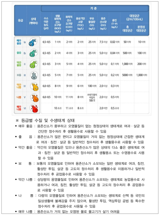 하천의 생활환경기준