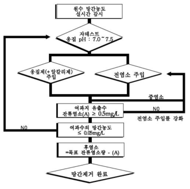 망간 처리 개념도