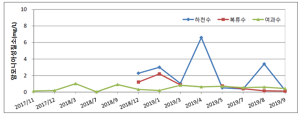 원수의 암모니아성질소 측정결과(2017~2019)