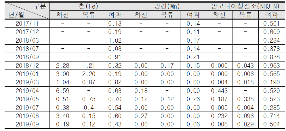 원수의 먹는 물 분석 결과 (단위 : ㎎/ℓ)