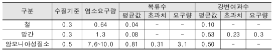 염소요구량 검토 (단위 : ㎎/ℓ)