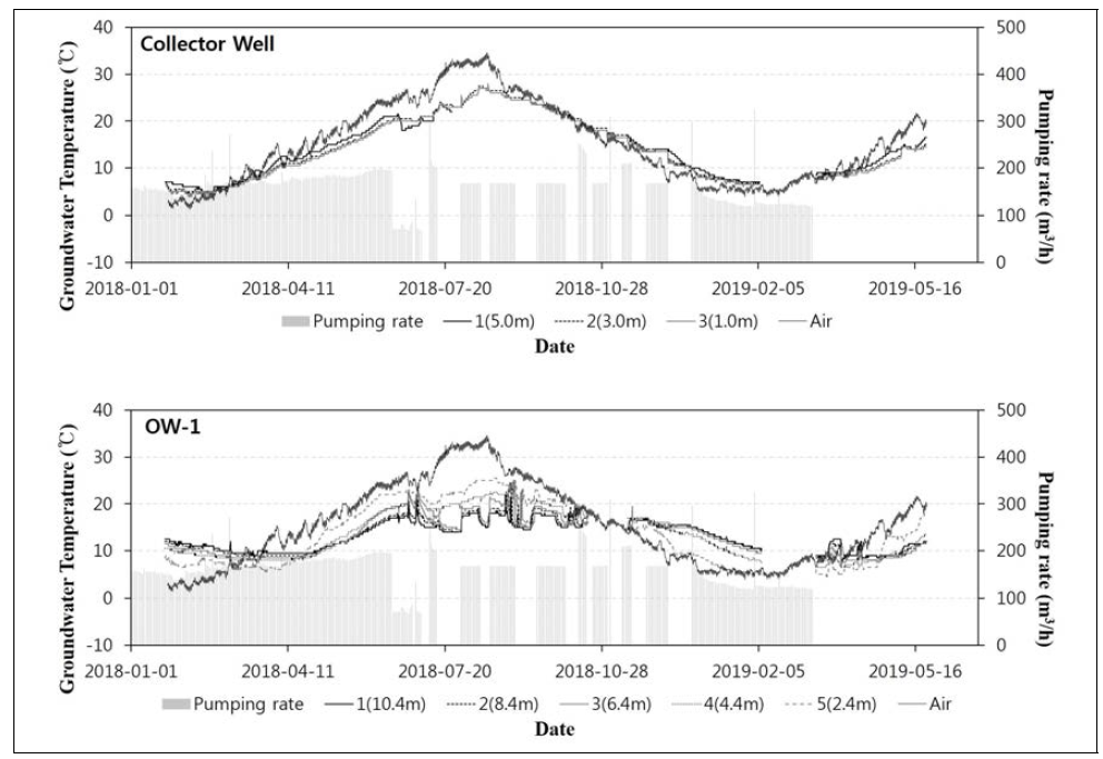 방사형집수정 취수시 관측공의 심도별 지하수온 변화