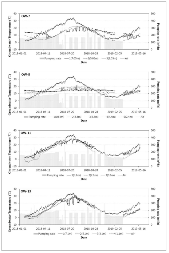 방사형집수정 취수시 관측공의 심도별 지하수온 변화(계속)