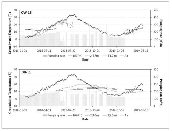 방사형집수정 취수시 관측공의 심도별 지하수온 변화(계속)