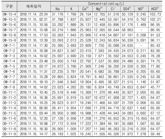 이온분석결과(계속)