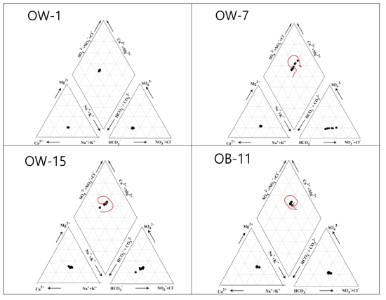 제방 인근 관측공들의 유형을 파악하기 위한 Piper diagrams