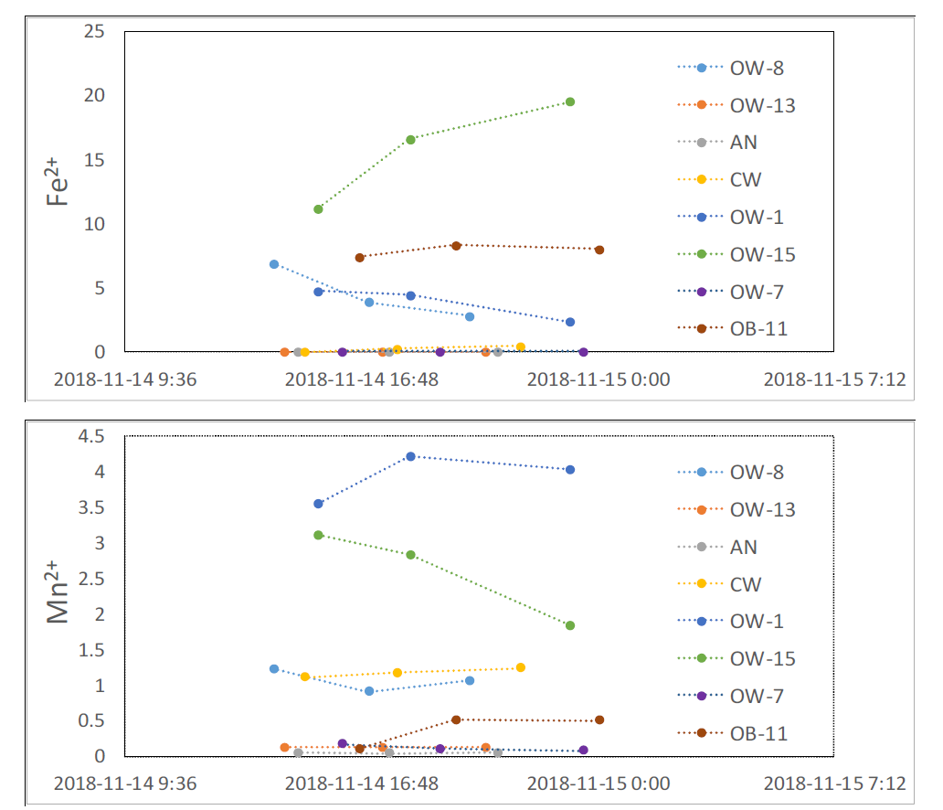 관정별 Fe2+, Mn2+ 분포도