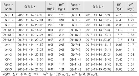 철, 망간 분석 값