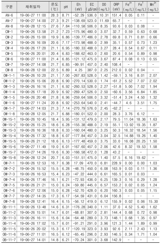 현장 수질 분석 결과(계속)