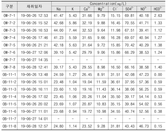 이온분석결과(계속)