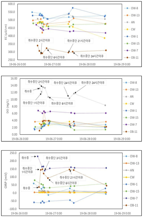 집수정 취수중단에 따른 현장 간이수질 분석 결과(계속)