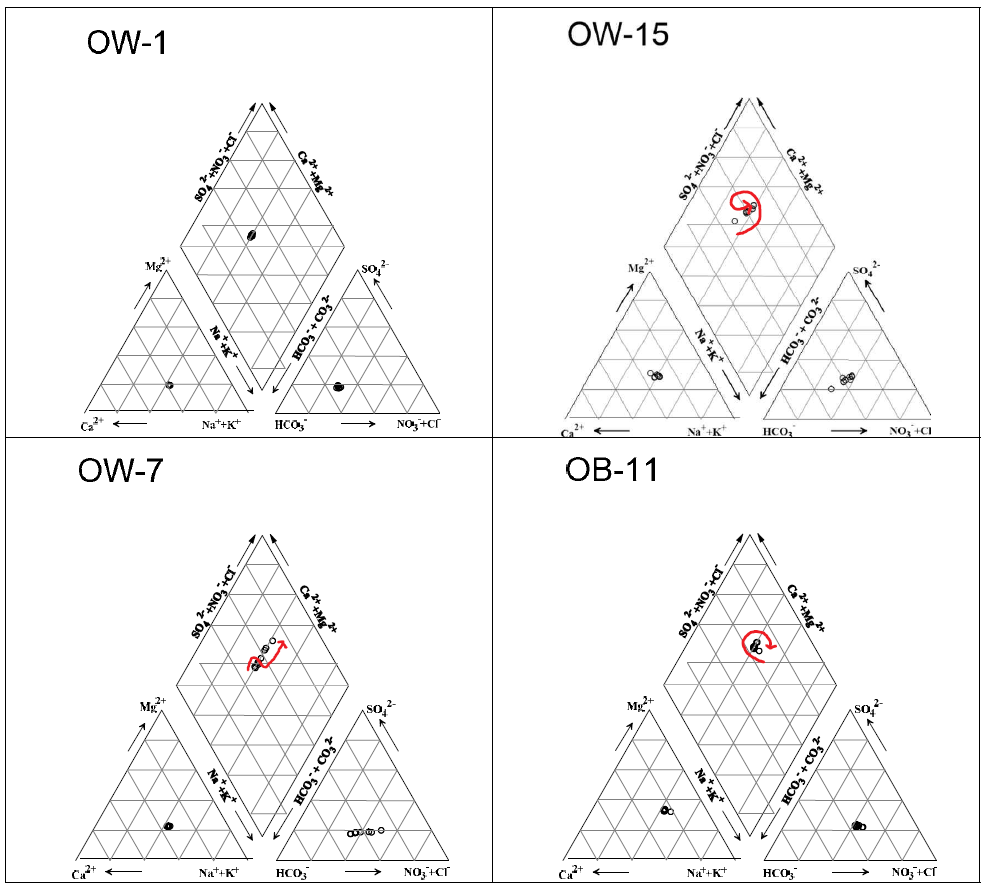 제방 인근 관측공들의 유형을 파악하기 위한 Piper diagrams