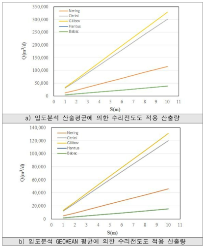 각 수리전도도 값을 적용하여 추정한 산출량