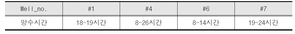 각 수평정별 양수시간