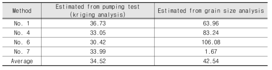 입자 기반 추정 수리전도도와 양수시험 자료 기반 수리전도도 (단위 : m/d)