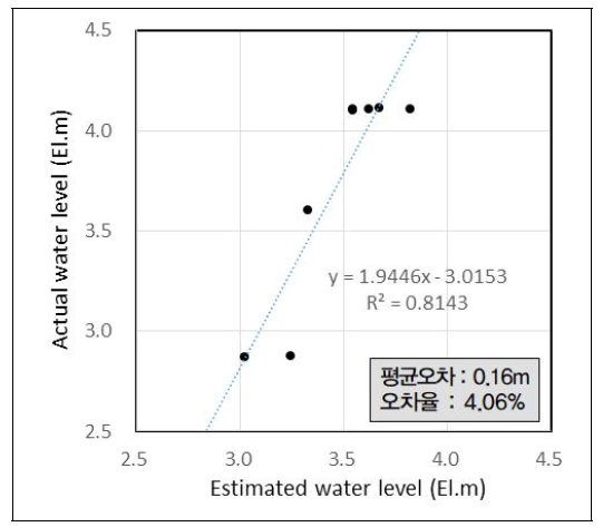 OW1의 지하수위가 가장 높을 때 예측 지하수위와 실제 지하수위의 관계