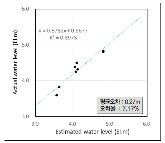 OW7의 지하수위가 가장 높을 때 예측 지하수위와 실제 지하수위의 관계