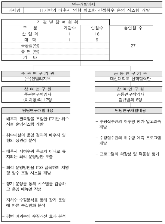 연구 조직도